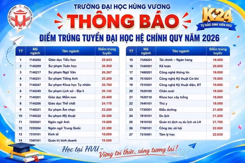 diem-chuan-dai-hoc-hung-vuong-phu-tho.jpg