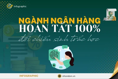 [Infographic] Ngành ngân hàng hoàn tất 100% đối chiếu sinh trắc học