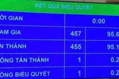 Sáng 17/6, tại Kỳ họp thứ 9, Quốc hội đã thông qua Luật sửa đổi, bổ sung một số điều của Luật Doanh nghiệp, với 455/457 đại biểu Quốc hội tham gia biểu quyết tán thành (bằng 95,19% tổng số đại biểu Quốc hội). (Ảnh: THU HẰNG)