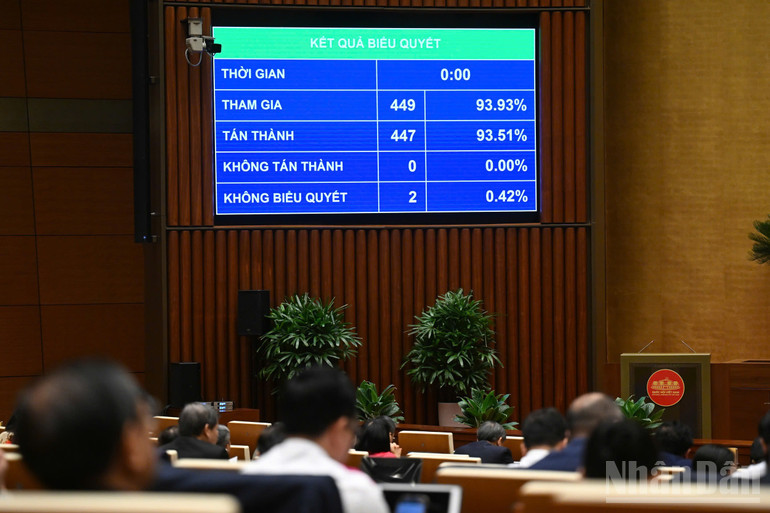 Kết quả biểu quyết thông qua Nghị quyết thí điểm một số cơ chế, chính sách đặc thù phát triển thành phố Hải Phòng. (Ảnh: DUY LINH) ndo_br_202506270908167623-gen-h-9.jpg