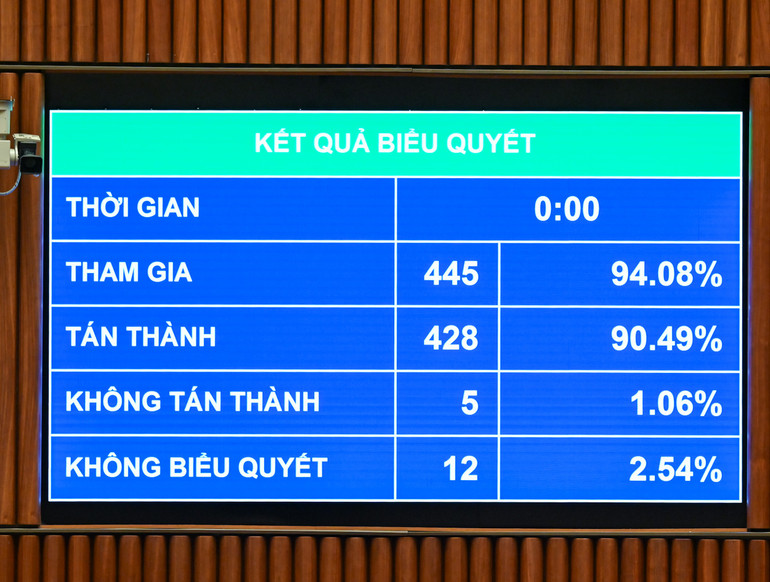 Kết quả biểu quyết thông qua Luật Quy hoạch (sửa đổi). (Ảnh: DUY LINH)