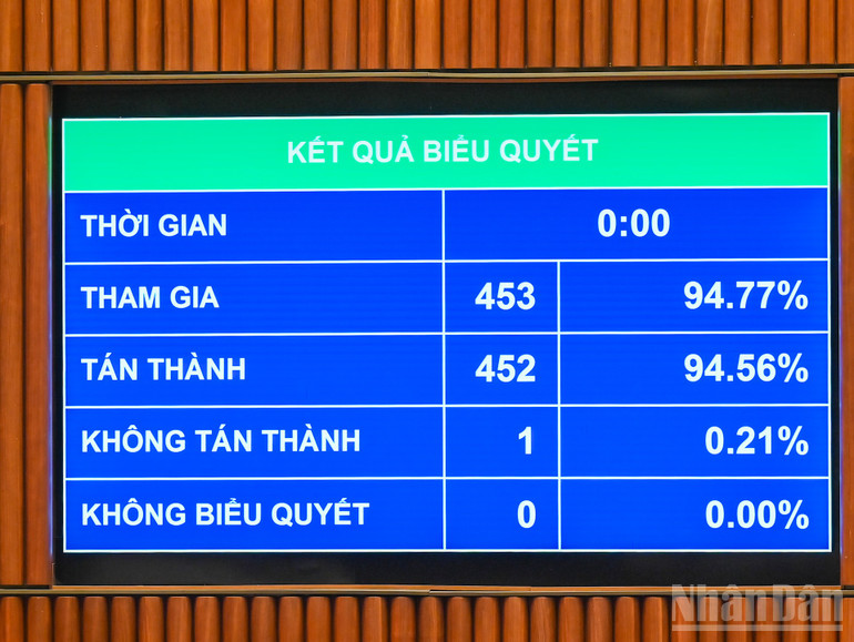 Kết quả biểu quyết. (Ảnh: DUY LINH) ndo_br_bieu-quyet-luat-thue-thu-nhap-doanh-nghiep.jpg
