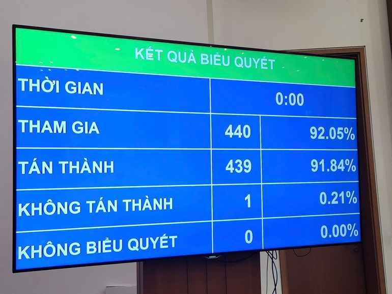 Quốc hội biểu quyết thông qua việc sửa đổi, bổ sung Chương trình Kỳ họp thứ 9. dieu-chinh-ky-hop-th.jpg