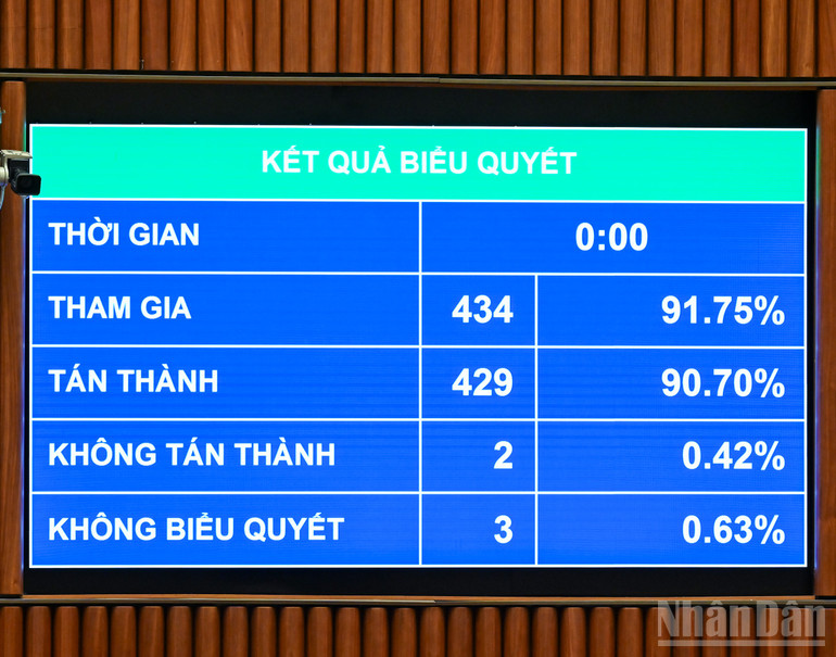 Výsledky hlasování o schválení zákona o umělé inteligenci. (Foto: DUY LINH) ndo_br_ket-qua-luat-tri-tue-nhan-tao.jpg