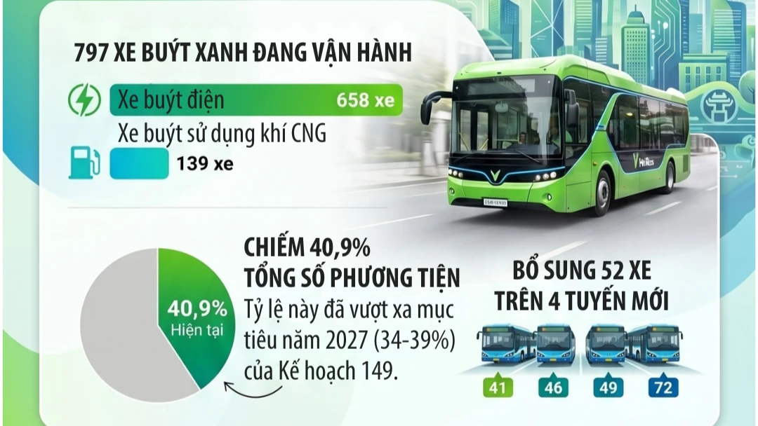 Hà Nội đưa thêm 52 xe buýt điện vào hoạt động từ 30/4