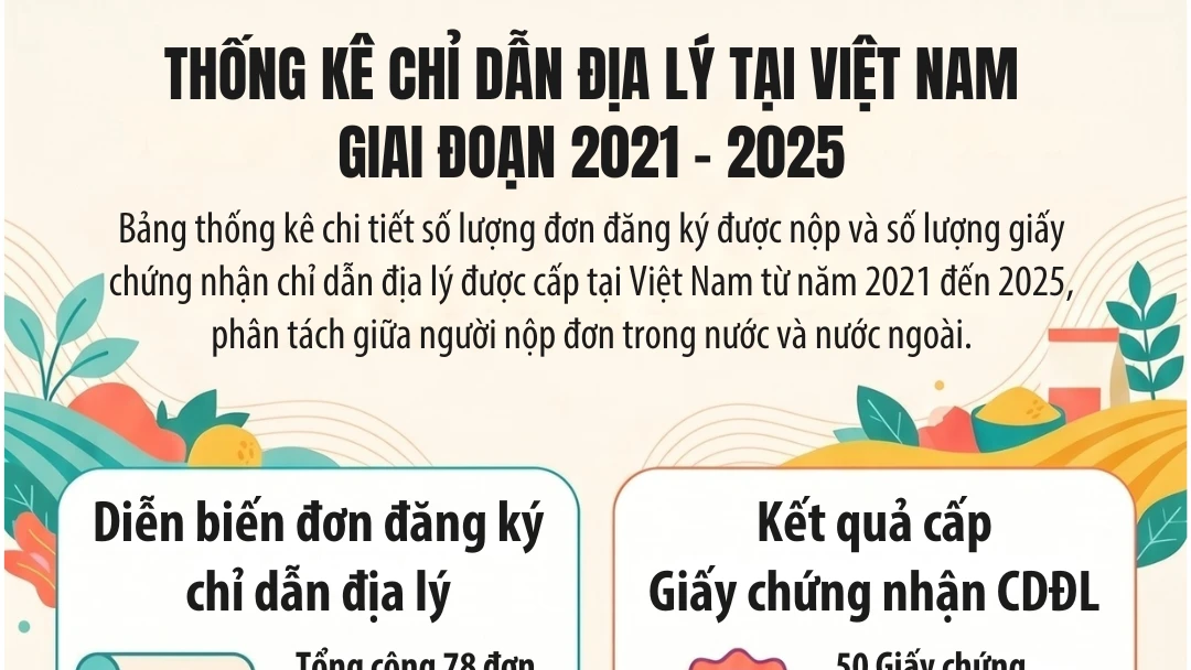 Kết quả bảo hộ chỉ dẫn địa lý giai đoạn 2021-2025: Tiếp nhận 78 đơn, cấp 50 giấy chứng nhận