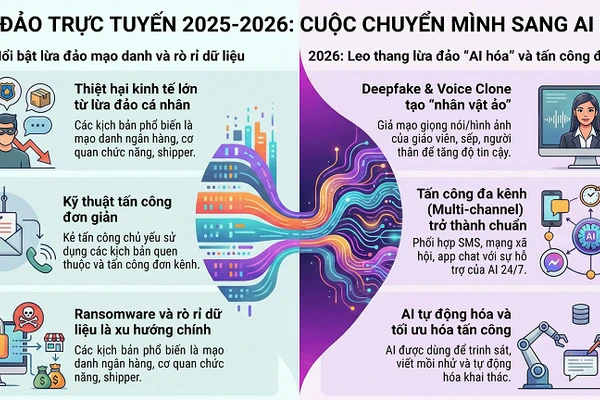 Năm 2026 được dự báo sẽ leo thang các vụ lừa đảo "AI hóa".