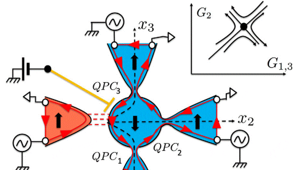 Sơ đồ mạch Kondo điện tích ba kênh trong công trình “Truyền dẫn nhiệt điện trong mạch Kondo điện tích ba kênh”, được đăng trên tạp chí Physical Review Letter năm 2020 (Physical Review Letters 125, 026801 (2020)). (Ảnh: TL)