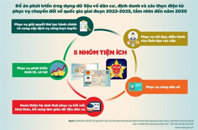 Đề án Phát triển ứng dụng dữ liệu về dân cư, định danh và xác thực điện tử phục vụ chuyển đổi số quốc gia giai đoạn 2022-2025, tầm nhìn đến năm 2030. (Ảnh: https://mic.gov.vn)