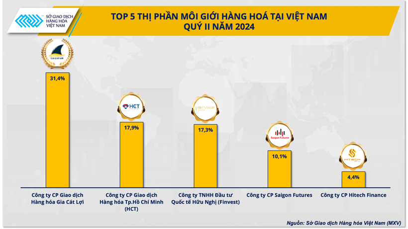 Top 5 thị phần môi giới hàng hóa tại Việt Nam quý II/2024.