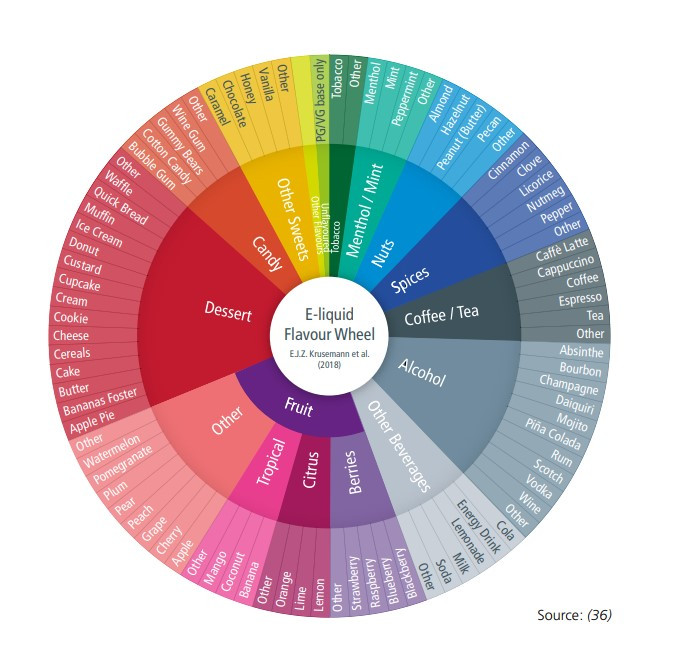 Bảng phân loại mùi hương của thuốc lá điện tử.