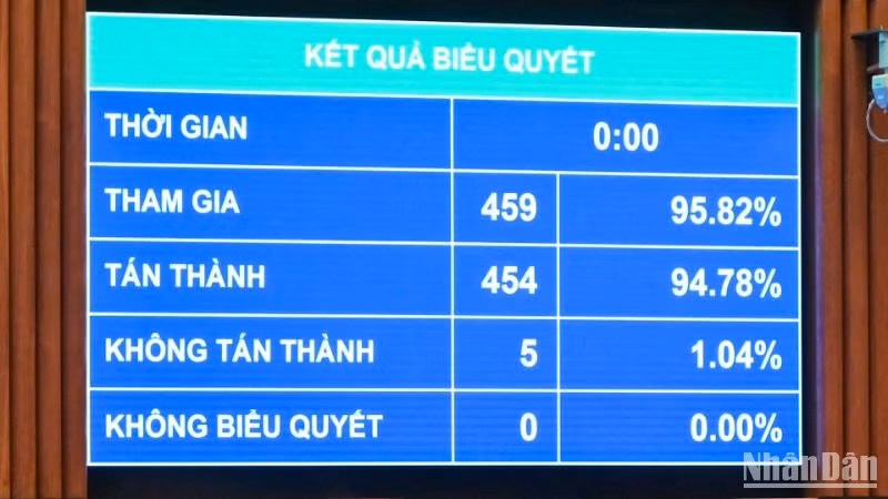 Kết quả biểu quyết thông qua Nghị quyết về tổ chức chính quyền đô thị tại thành phố Hải Phòng. (Ảnh: DUY LINH)