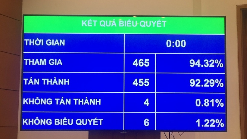 Kết quả biểu quyết thông qua Nghị quyết về một số cơ chế, chính sách đặc thù thực hiện các chương trình mục tiêu quốc gia. (Ảnh: DUY LINH) 