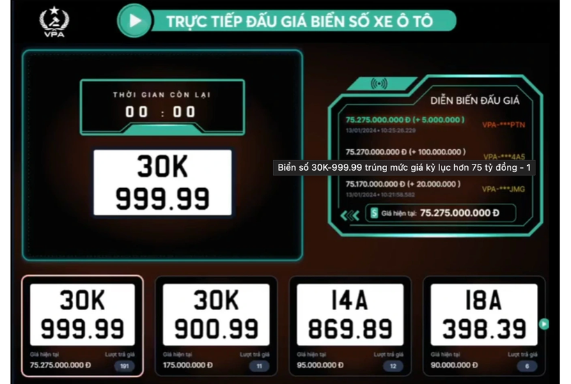 Xác lập kỷ lục mới về đấu giá biển số ô tô online, lên đến 75,2 tỷ đồng.
