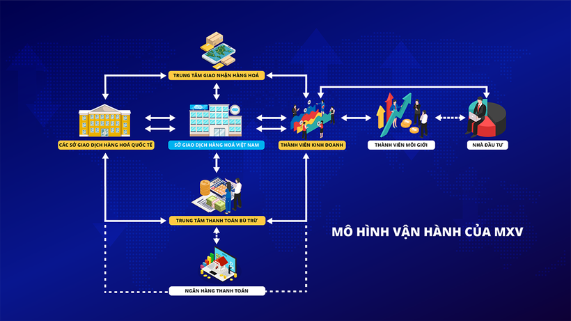 Mô hình hoạt động của MXV.