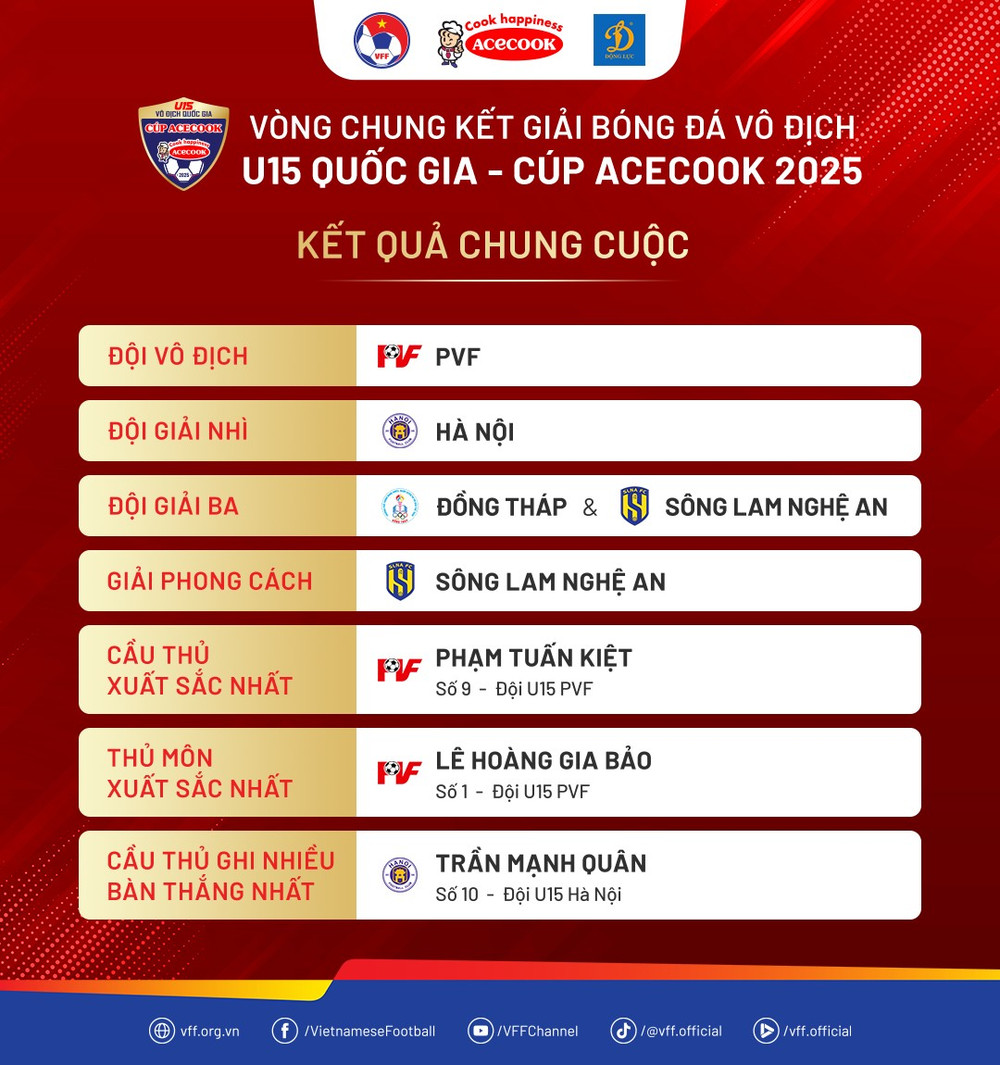 Kết quả chung cuộc giải bóng đá vô địch U15 quốc gia năm 2025. (Nguồn: VFF) chungcuoc-vcku15qg2025.png