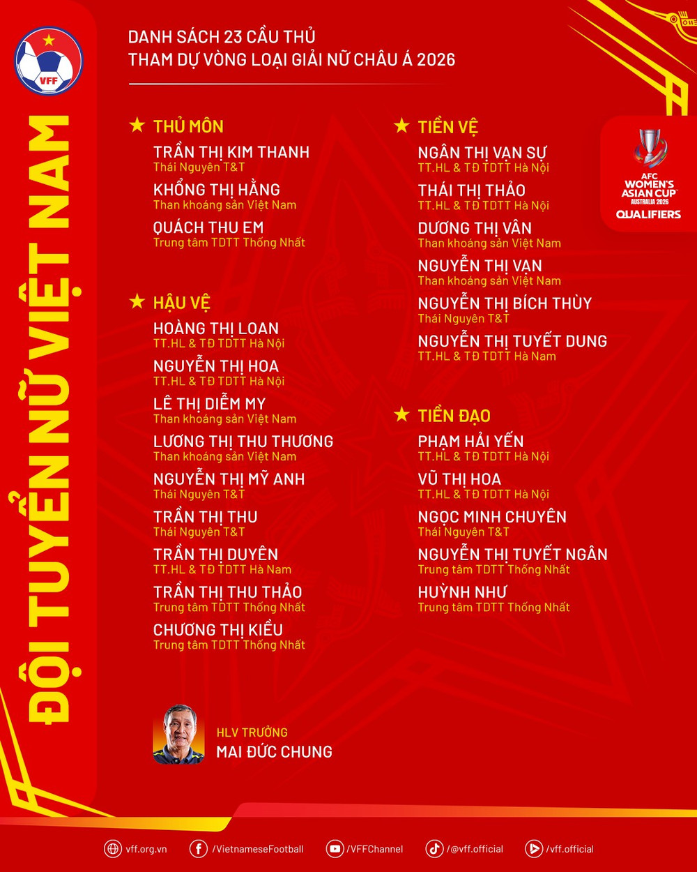 Danh sách 23 cầu thủ đội tuyển nữ Việt Nam tham dự Vòng loại châu Á 2026. (Ảnh: VFF) danhsach-doituyennu-vlnuchaua2026.png