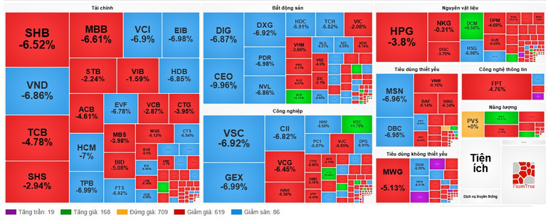 Diễn biến cổ phiếu một số nhóm ngành ngày 29/7. (Nguồn: VietstockFinance) cophieu.jpg