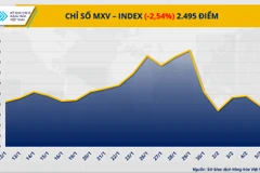 Chỉ số MXV-Index giảm hơn 2,5% xuống còn 2.495 điểm.