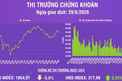 [Infographic] Chứng khoán ngày 29/6: VN-Index chịu áp lực điều chỉnh khi gặp vùng kháng cự mạnh 1.900 điểm