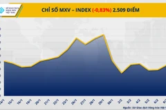 Chỉ số MXV-Index lùi về mốc 2.509 điểm, tương đương giảm 0,8%.