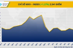 Chỉ số XV-Index tăng 1,3% lên 2.541 điểm.