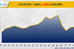 Chỉ số MXV-Index đã đánh mất gần 2% trong phiên hôm qua (5/2), về mức 2.492 điểm.