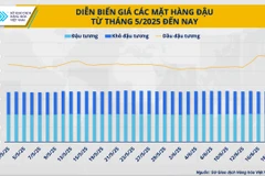 Giá dầu đậu tương: Sau ‘đỉnh cao’ sẽ là gì?