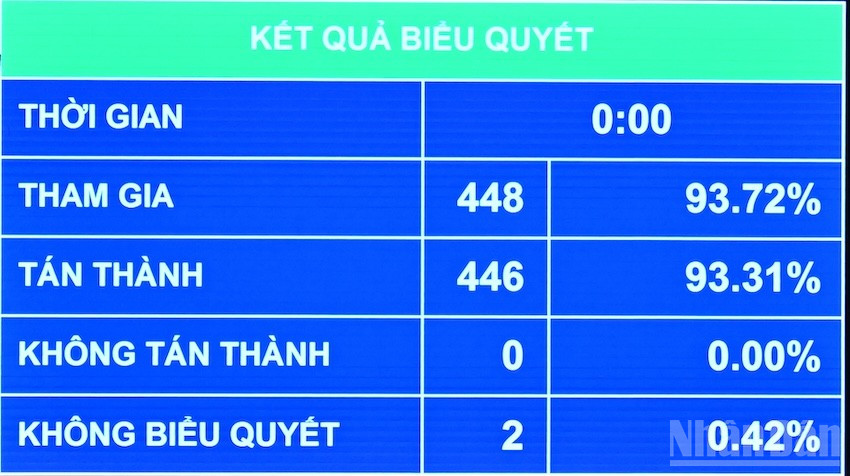 Kết quả Quốc hội biểu quyết thông qua Luật sửa đổi, bổ sung một số điều của Bộ luật Tố tụng dân sự, Luật Tố tụng hành chính, Luật Tư pháp người chưa thành niên, Luật Phá sản và Luật Hòa giải, đối thoại tại tòa án. (Ảnh: THỦY NGUYÊN)