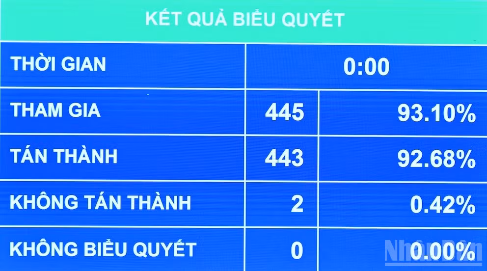 Kết quả Quốc hội biểu quyết thông qua Luật Thanh tra (sửa đổi). (Ảnh: THỦY NGUYÊN)