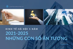 [Infographic] Kinh tế-xã hội Việt Nam 5 năm 2021-2025: Dấu ấn từ những con số ấn tượng