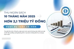 [Infographic] Thu ngân sách 10 tháng hơn 2,1 triệu tỷ đồng, vượt dự toán cả năm
