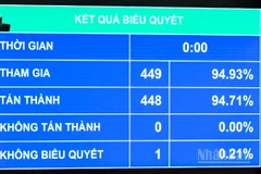 Kết quả biểu quyết thông qua Luật Bảo hiểm tiền gửi (sửa đổi). (Ảnh: DUY LINH)