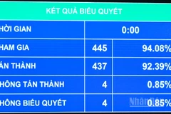 Kết quả biểu quyết thông qua Luật sửa đổi bổ sung một số điều của Luật Giáo dục. (Ảnh: DUY LINH)