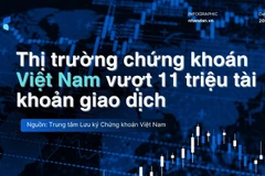 [Infographic] Thị trường chứng khoán Việt Nam vượt 11 triệu tài khoản giao dịch