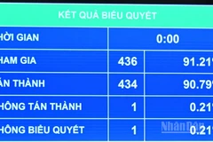 Kết quả biểu quyết thông qua nghị quyết. (Ảnh: THỦY NGUYÊN)
