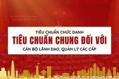[Infographic] Tiêu chuẩn chức danh đối với cán bộ, lãnh đạo quản lý các cấp