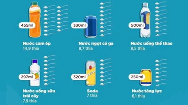 Việt Nam đi chậm so với nhiều quốc gia trong đánh thuế với đồ uống có đường