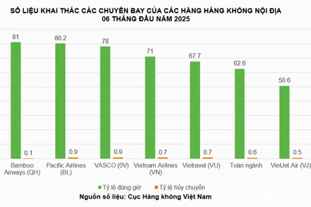 Số liệu khai thác các chuyến bay của các hãng hàng không nội địa trong 6 tháng đầu năm 2025 theo thống kê sơ bộ của Cục Hàng không Việt Nam.