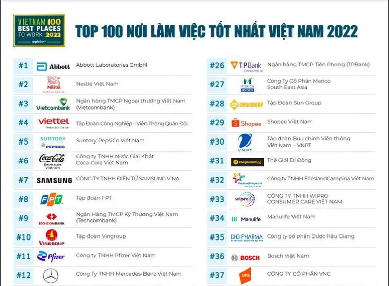 Top 10 nơi làm việc tốt nhất Việt Nam năm 2022 (Ảnh theo Anphabe).