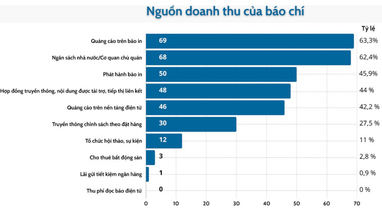Kết quả khảo sát của Hội Nhà báo Việt Nam.