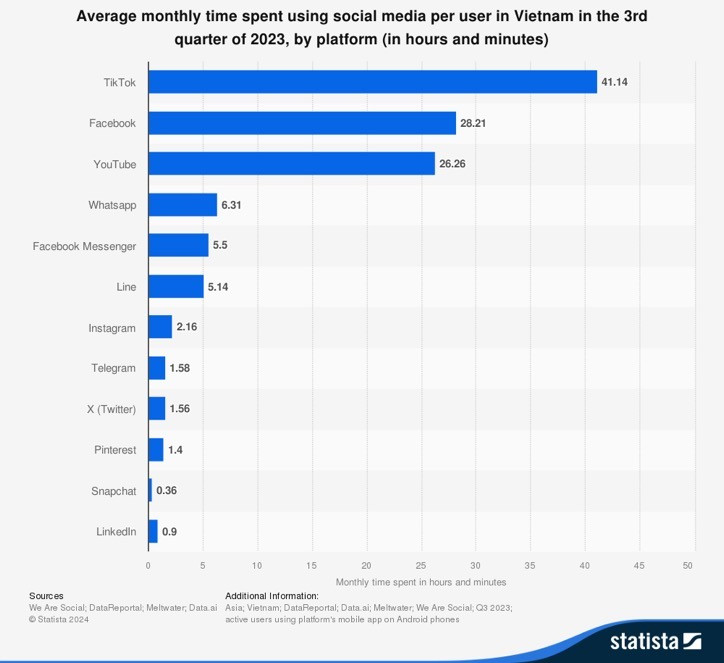 Thống kê thời gian dành cho các nền tảng mạng xã hội trung bình của người dùng Việt Nam (Số liệu của Statista quý 3/năm 2023). Thống kê thời gian dành cho các nền tảng mạng xã hội trung bình của người dùng Việt Nam (Số liệu của Statista quý 3/năm 2023).
