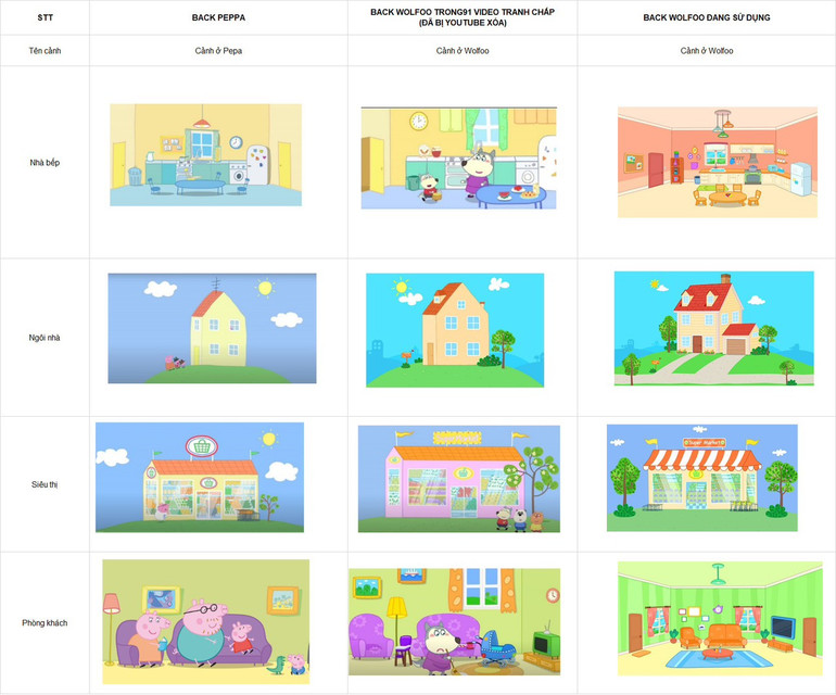 Một số hình ảnh đang tranh chấp của hai bộ hoạt hình Wolfoo và Peppa Pig. (Ảnh: Sconnect Việt Nam)