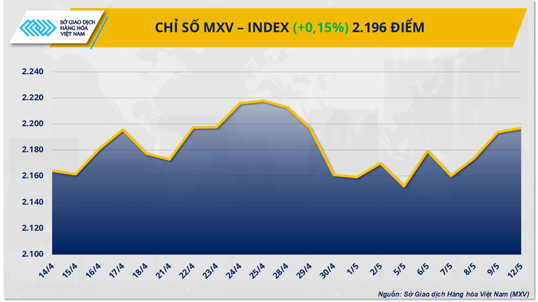 Chỉ số MXV-Index.