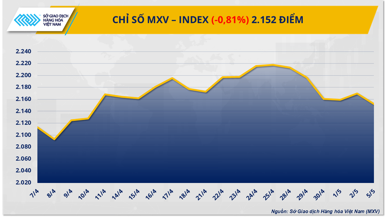 Chỉ số MXV-Index. Chỉ số MXV-Index.