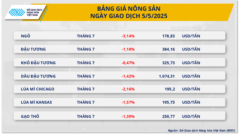 Bảng giá Nông sản. Bảng giá Nông sản.