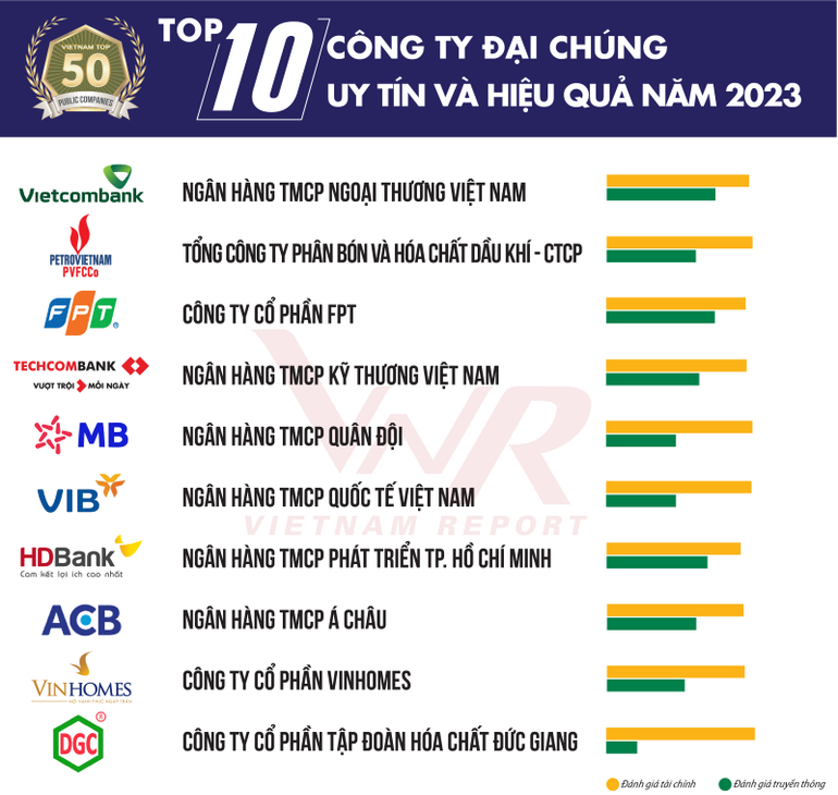 Danh sách “Top 10 ngân hàng thương mại Việt Nam uy tín năm 2023” (nguồn: Vietnam Report)