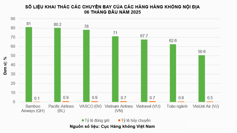 Số liệu khai thác các chuyến bay của các hãng hàng không nội địa trong 6 tháng đầu năm 2025 theo thống kê sơ bộ của Cục Hàng không Việt Nam.
