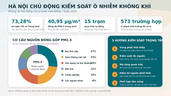 Hà Nội chủ động kiểm soát chất lượng không khí. (Ảnh: Sở Nông nghiệp và Môi trường Hà Nội)
