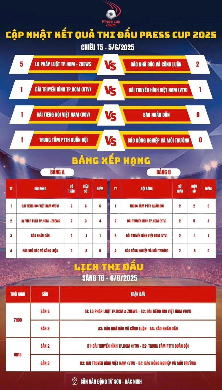 Bảng xếp hạng kết quả ngày thi đấu thứ nhất vòng bảng Press Cup 2025. bong-da-4.jpg
